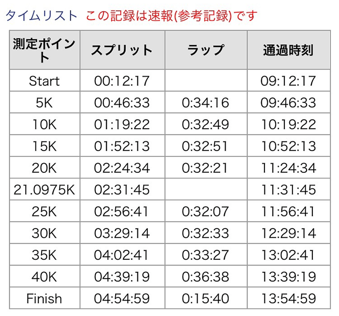 35キロ以降で失速しているのがわかりますね…