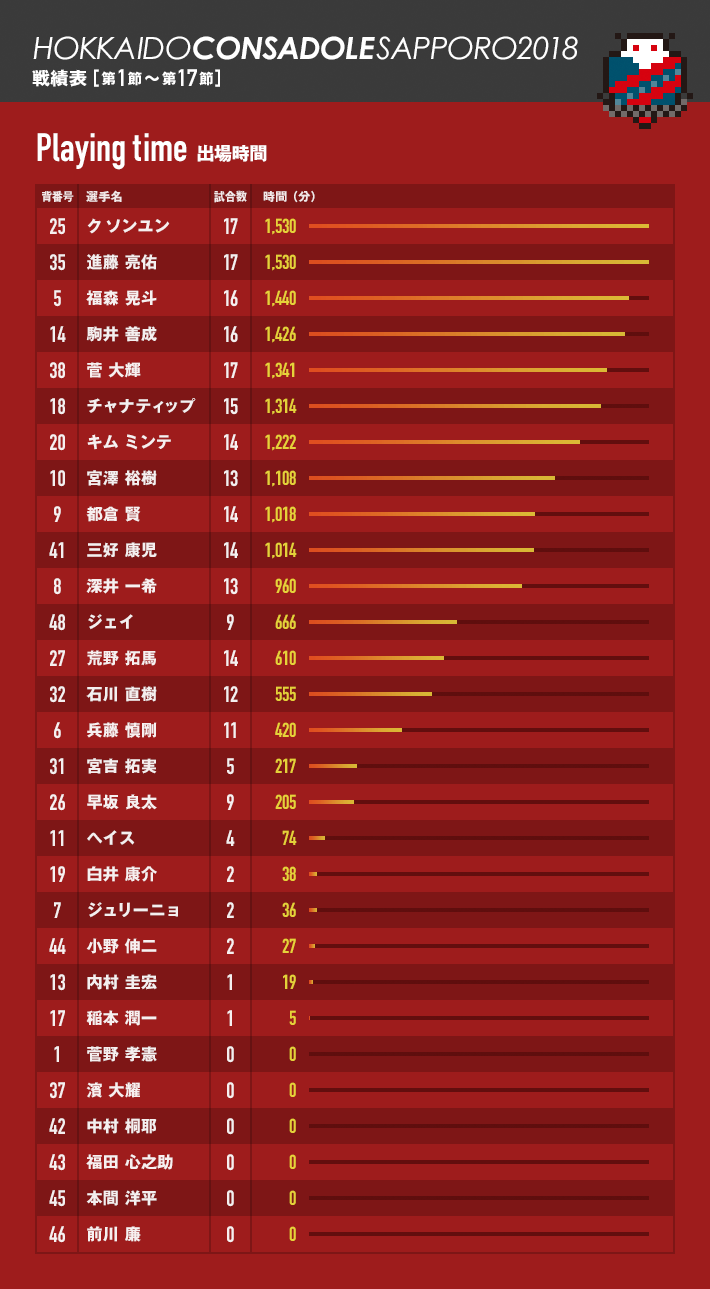 18年j1 コンサドーレ札幌の前半戦を グラフで振り返る Nmrevolution Blog