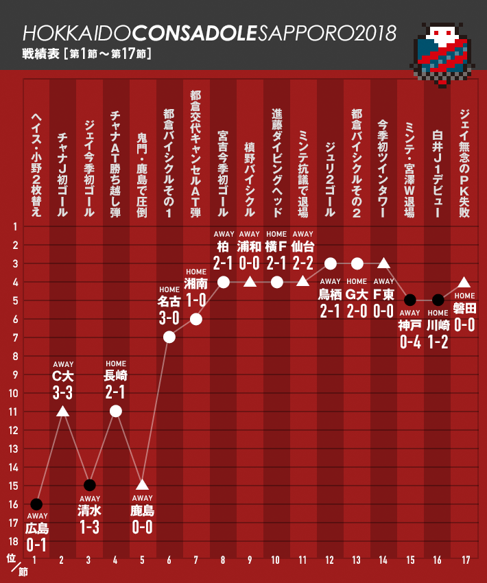 18年j1 コンサドーレ札幌の前半戦を グラフで振り返る Nmrevolution Blog