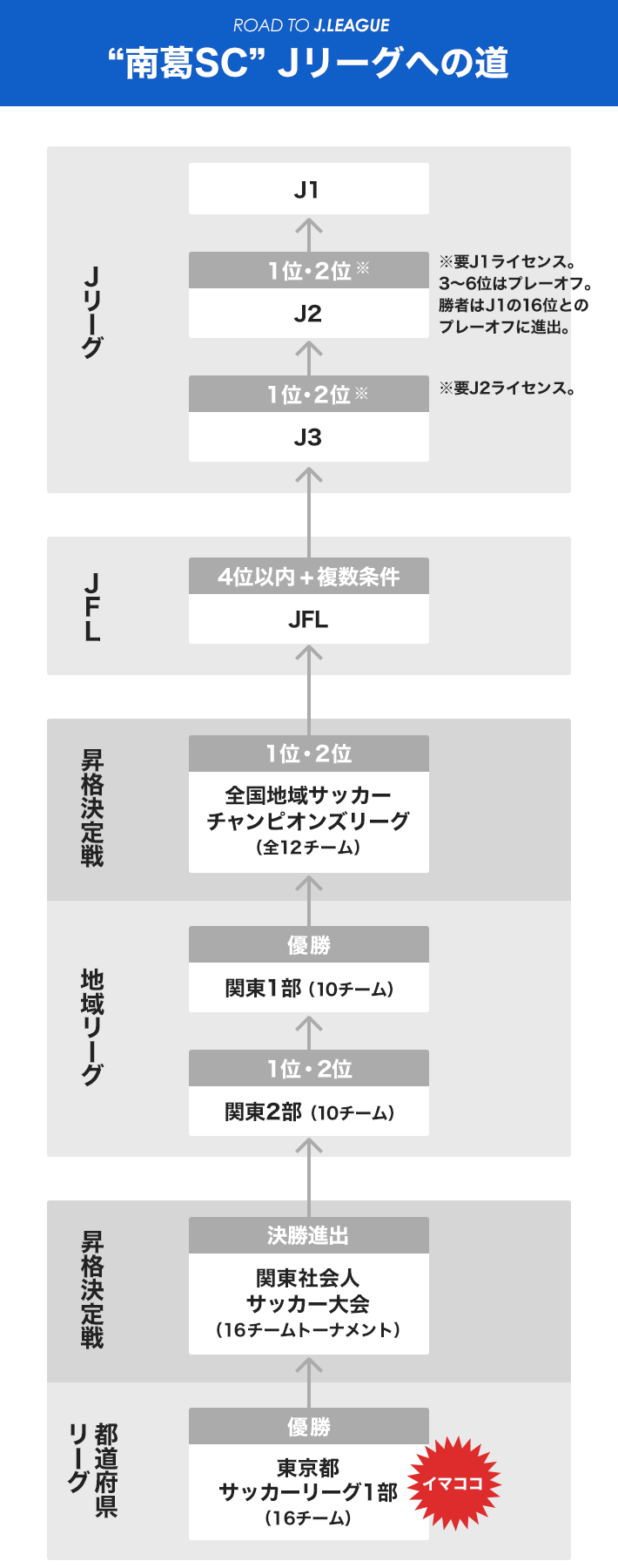 南葛sc 都道府県リーグ所属 の Jリーグ昇格までの道のりを調べてみた Nmrevolution Blog