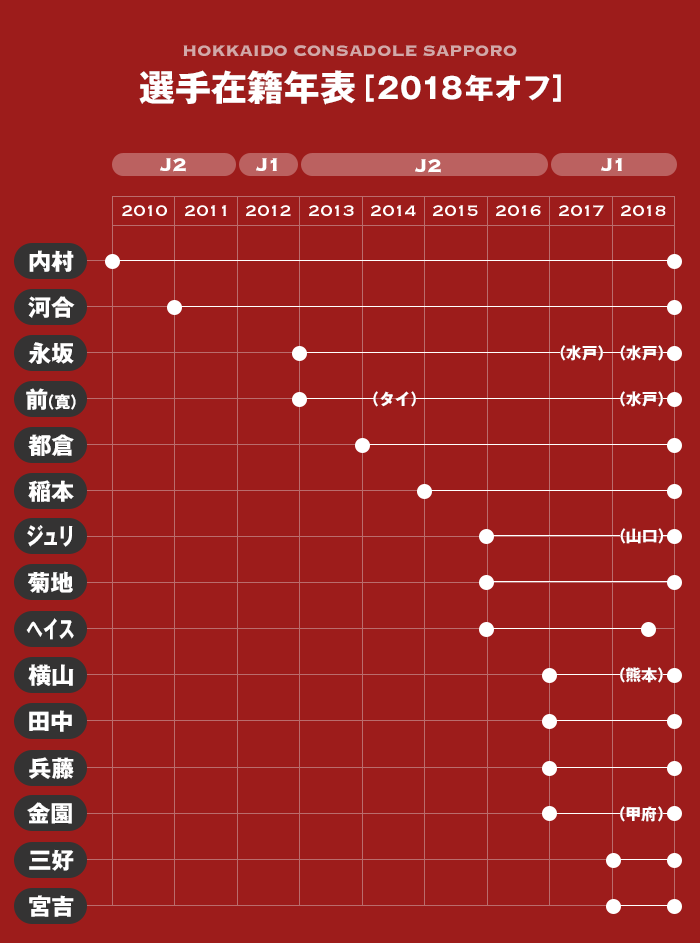 コンサドーレ 18年オフに退団した選手の在籍期間まとめ Nmrevolution Blog