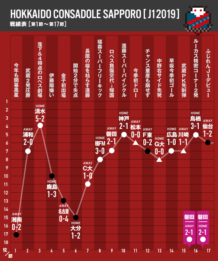 グラフで見るコンサドーレ19年の順位変動 Nmrevolution Blog